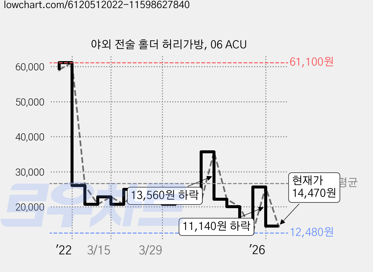 야외 전술 홀더 허리가방, 06 ACU 가격 변동 차트, 현재가 14,470원, 관측 최저가 8,910원