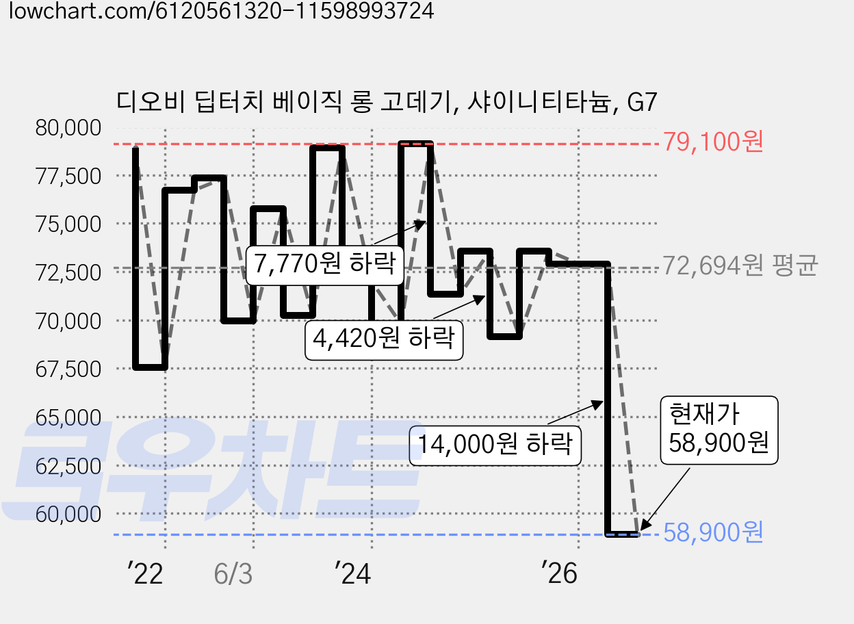 디오비 딥터치 베이직 롱 고데기, 샤이니티타늄, G7 가격 변동 차트, 현재가 58,900원, 관측 최저가 57,900원