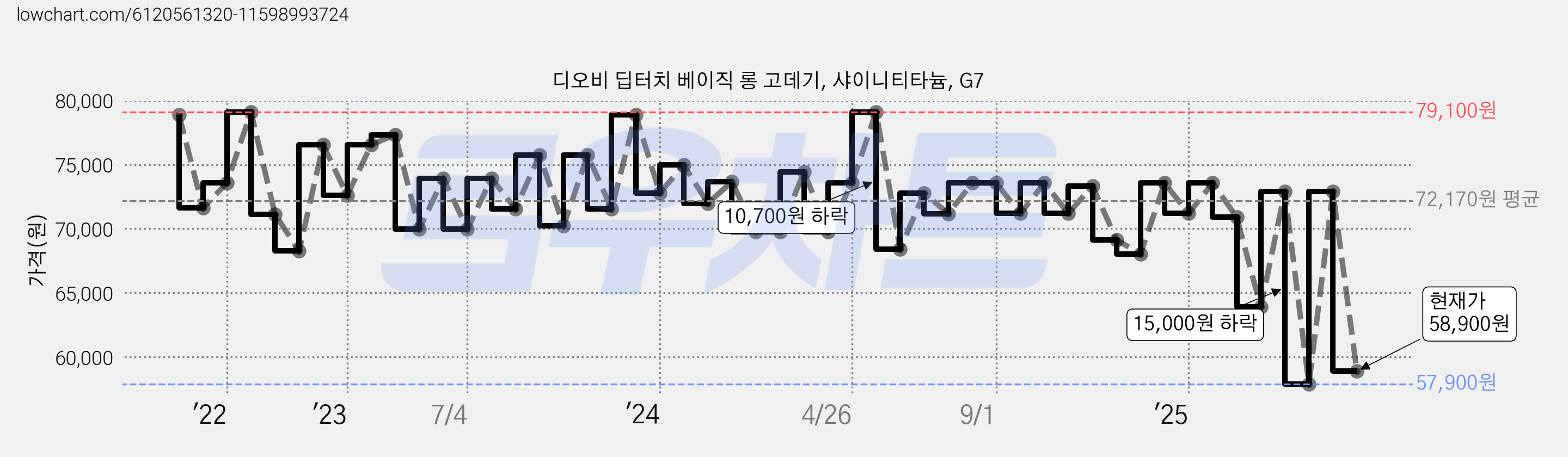 디오비 딥터치 베이직 롱 고데기, 샤이니티타늄, G7 가격 변동 차트, 현재가 58,900원, 관측 최저가 57,900원