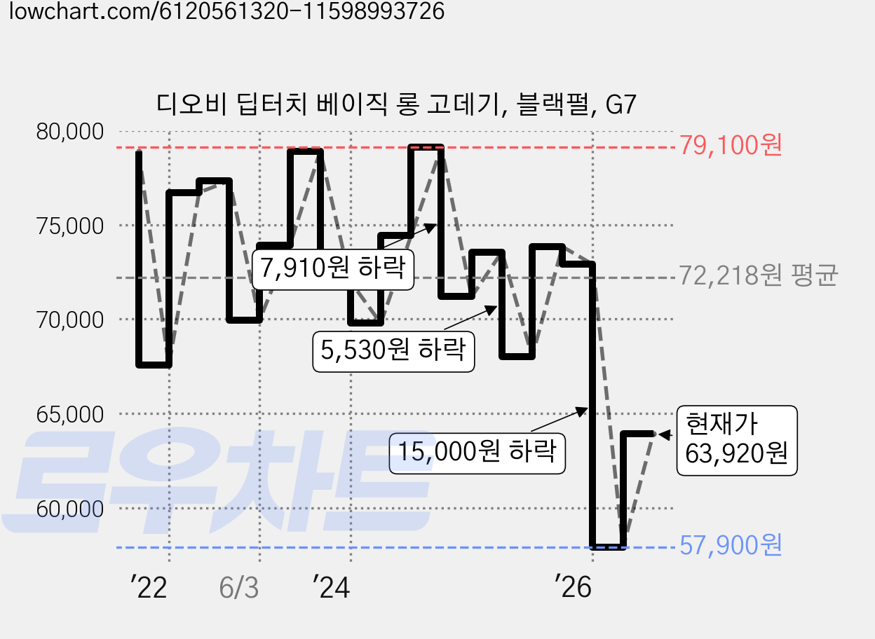 디오비 딥터치 베이직 롱 고데기, 블랙펄, G7 가격 변동 차트, 현재가 63,920원, 관측 최저가 57,900원
