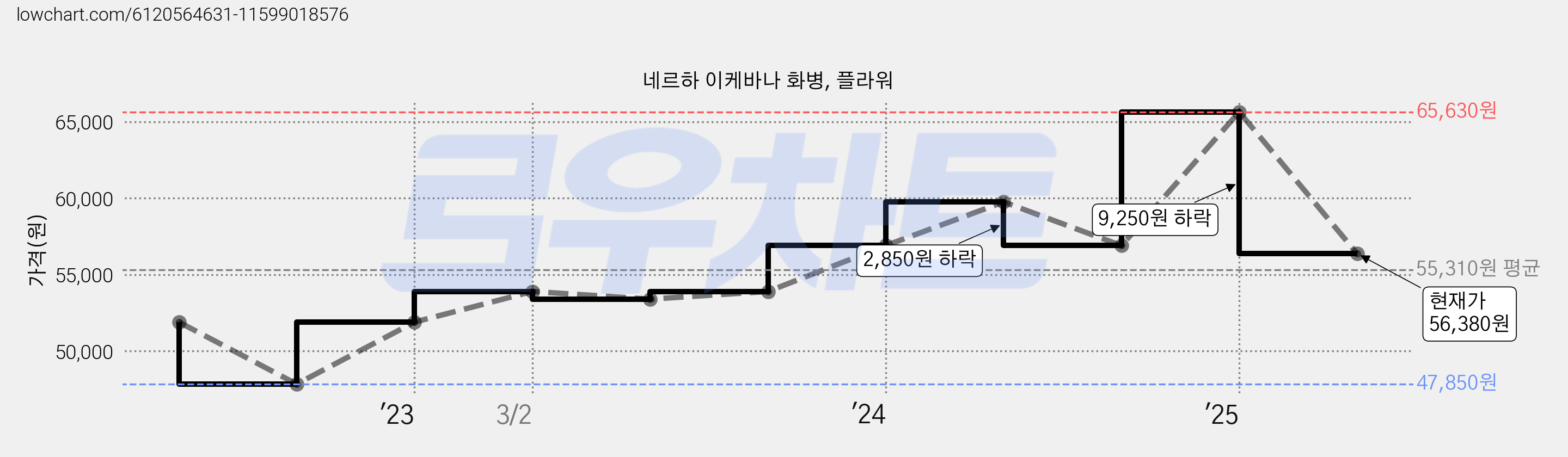 네르하 이케바나 화병, 플라워 가격 변동 차트, 현재가 56,380원, 관측 최저가 47,850원