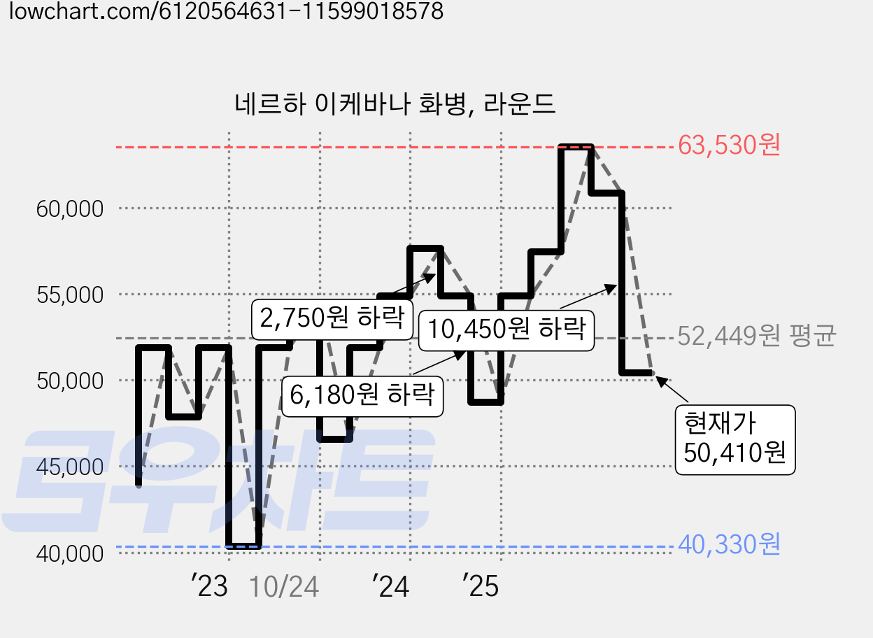 네르하 이케바나 화병, 라운드 가격 변동 차트, 현재가 50,410원, 관측 최저가 40,330원