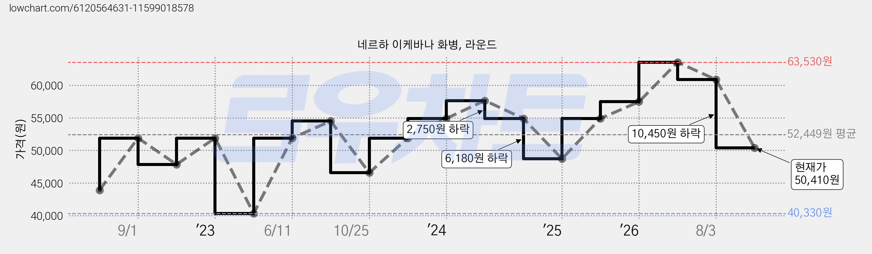 네르하 이케바나 화병, 라운드 가격 변동 차트, 현재가 50,410원, 관측 최저가 40,330원