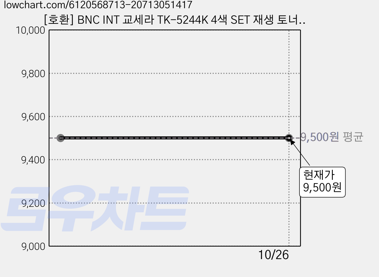 [호환] BNC INT 교세라 TK-5244K 4색 SET 재생 토너 P5026 M5526 CDW CDN CDNG, 1개 가격 변동 차트, 현재가 9,500원