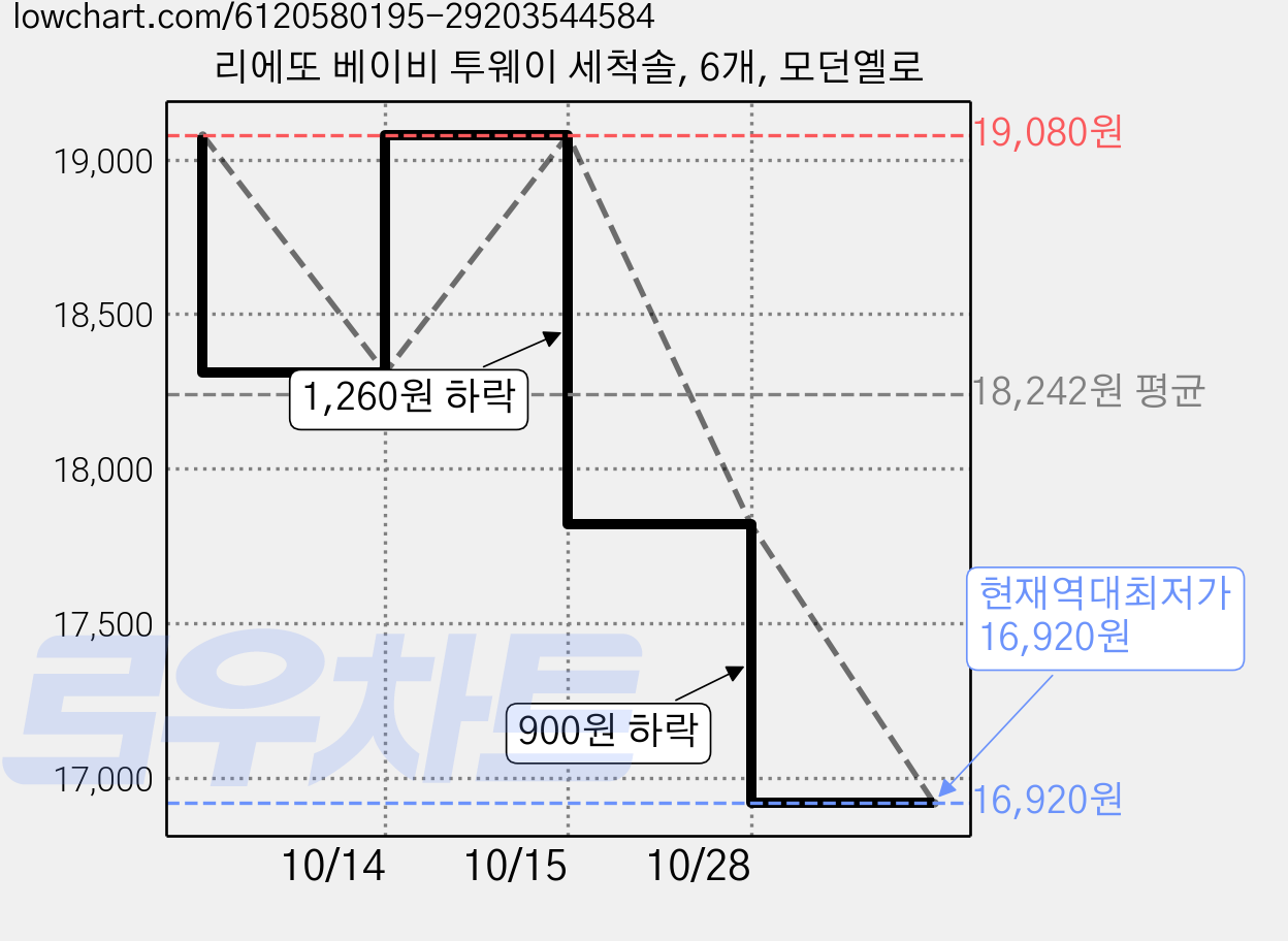 리에또 베이비 투웨이 세척솔, 6개, 모던옐로 가격 변동 차트, 현재가 16,920원, 역대최저가