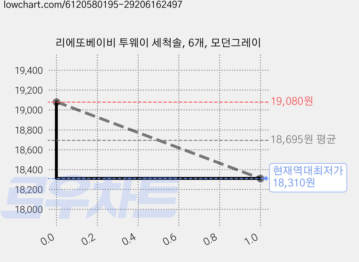 리에또베이비 투웨이 세척솔, 6개, 모던그레이 가격 변동 차트, 현재가 18,310원, 역대최저가