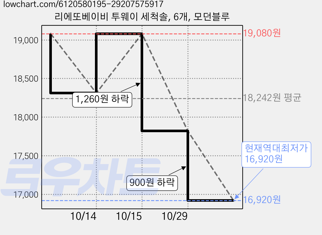 리에또베이비 투웨이 세척솔, 6개, 모던블루 가격 변동 차트, 현재가 16,920원, 역대최저가