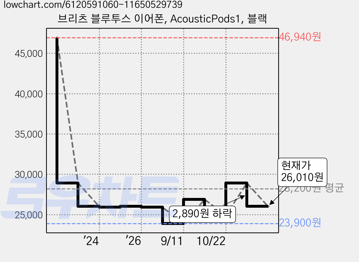 브리츠 블루투스 이어폰, AcousticPods1, 블랙 가격 변동 차트, 현재가 26,010원, 관측 최저가 23,900원