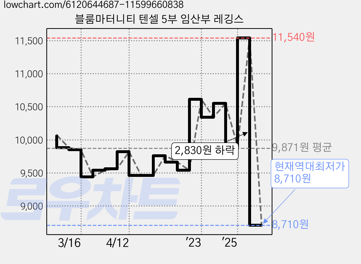 블룸마터니티 텐셀 5부 임산부 레깅스 가격 변동 차트, 현재가 8,710원, 역대최저가