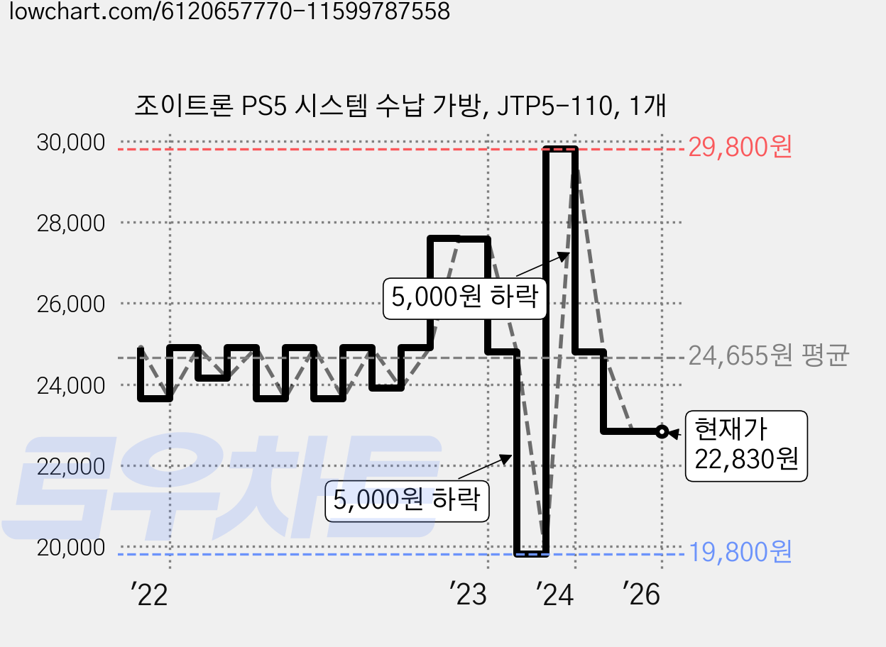 조이트론 PS5 시스템 수납 가방, JTP5-110, 1개 가격 변동 차트, 현재가 22,830원, 관측 최저가 19,800원
