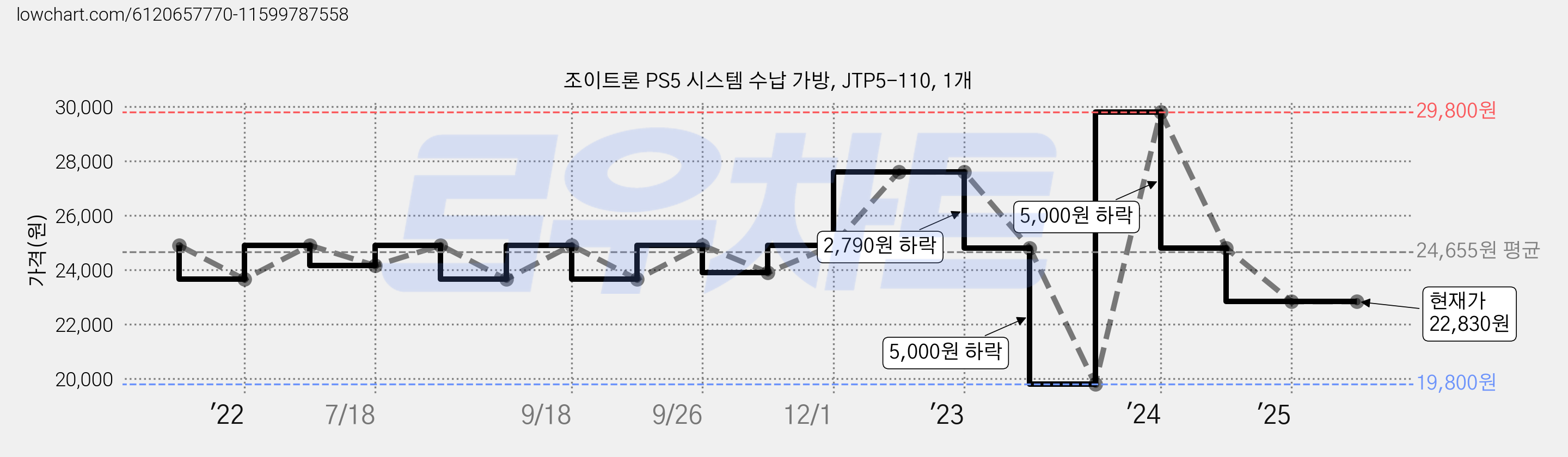 조이트론 PS5 시스템 수납 가방, JTP5-110, 1개 가격 변동 차트, 현재가 22,830원, 관측 최저가 19,800원