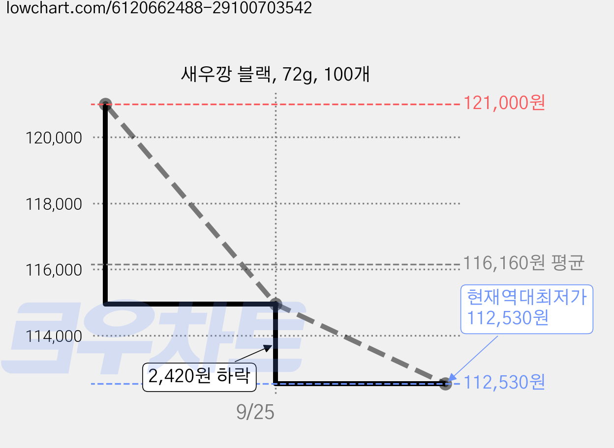 새우깡 블랙, 72g, 100개 가격 변동 차트, 현재가 112,530원, 역대최저가