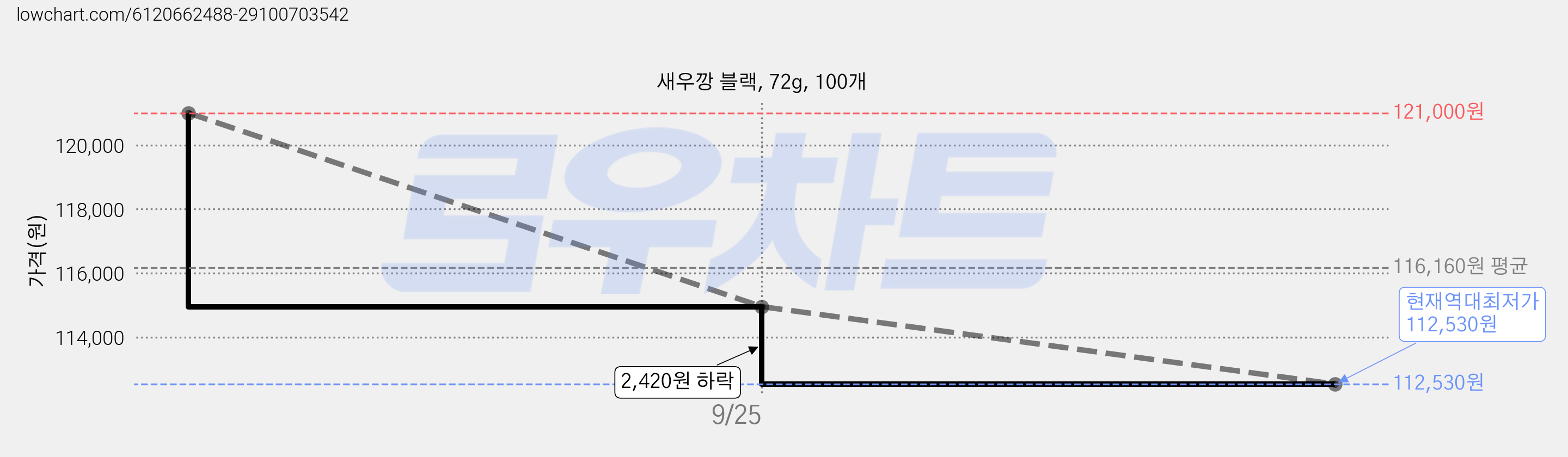 새우깡 블랙, 72g, 100개 가격 변동 차트, 현재가 112,530원, 역대최저가