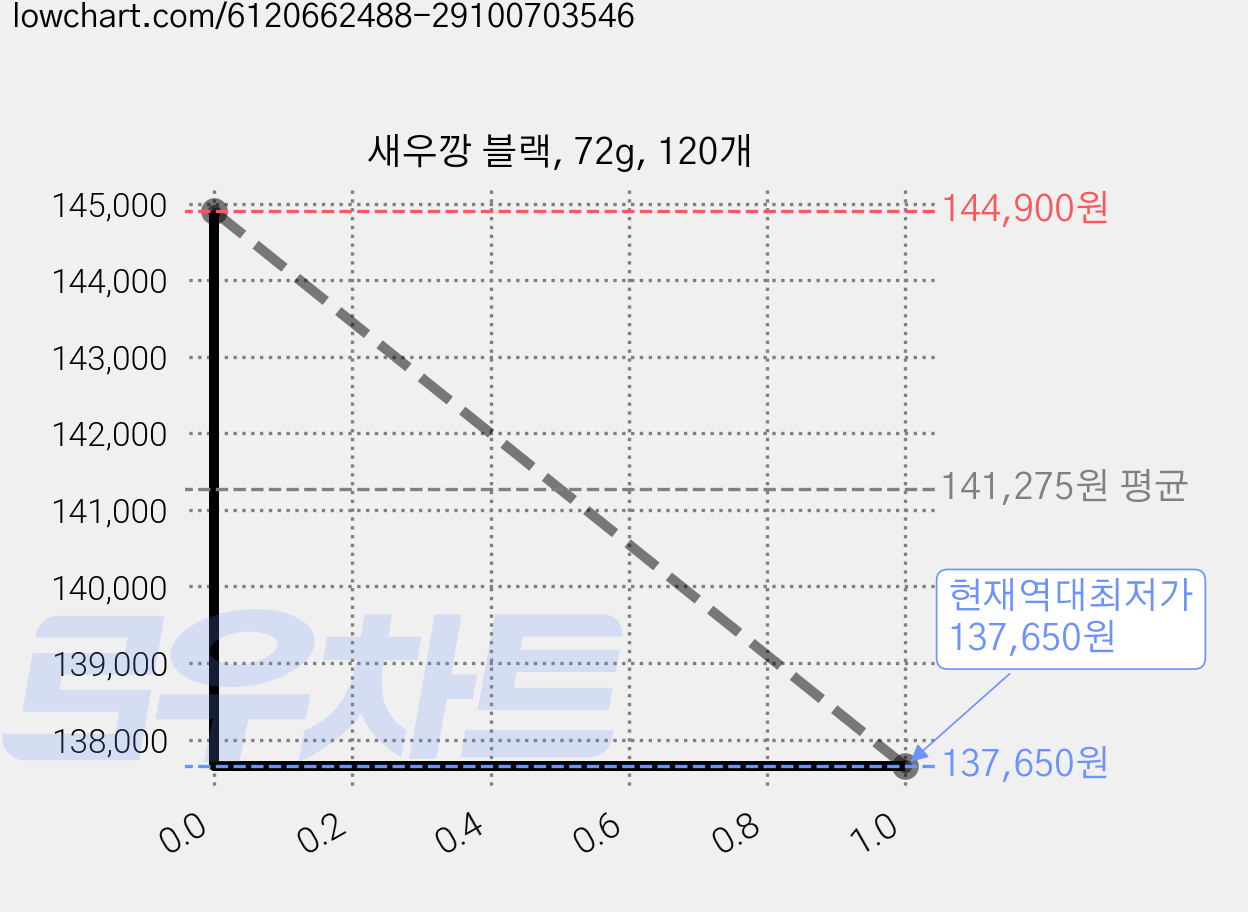 새우깡 블랙, 72g, 120개 가격 변동 차트, 현재가 137,650원, 역대최저가