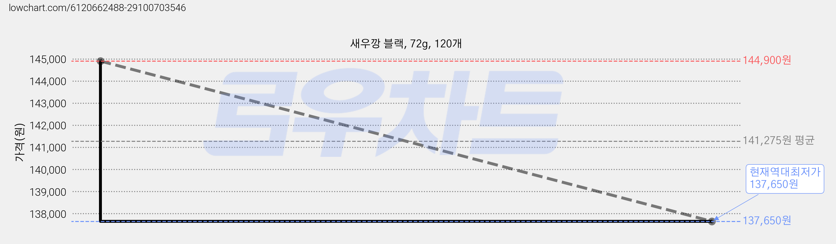새우깡 블랙, 72g, 120개 가격 변동 차트, 현재가 137,650원, 역대최저가