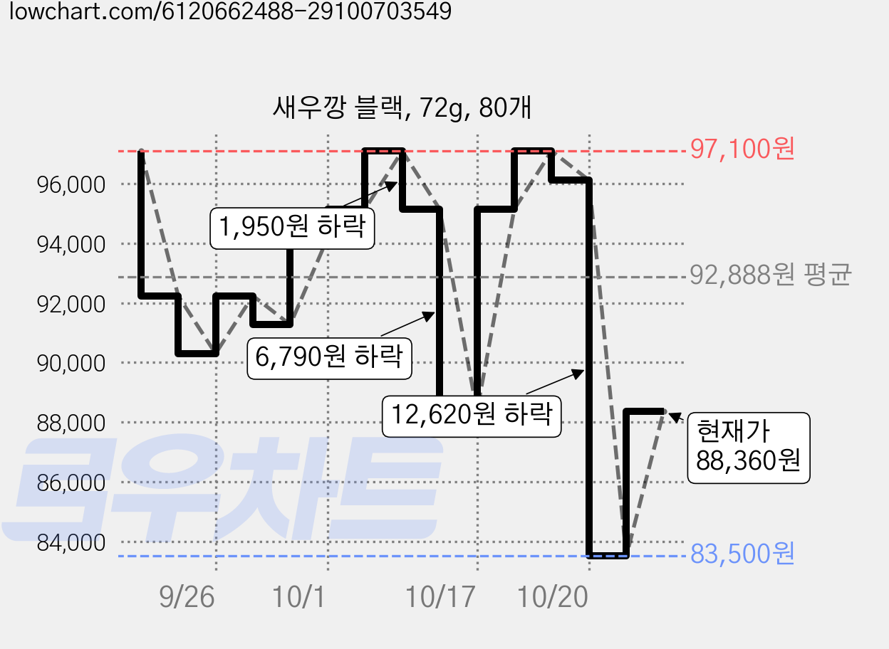 새우깡 블랙, 72g, 80개 가격 변동 차트, 현재가 88,360원, 관측 최저가 83,500원