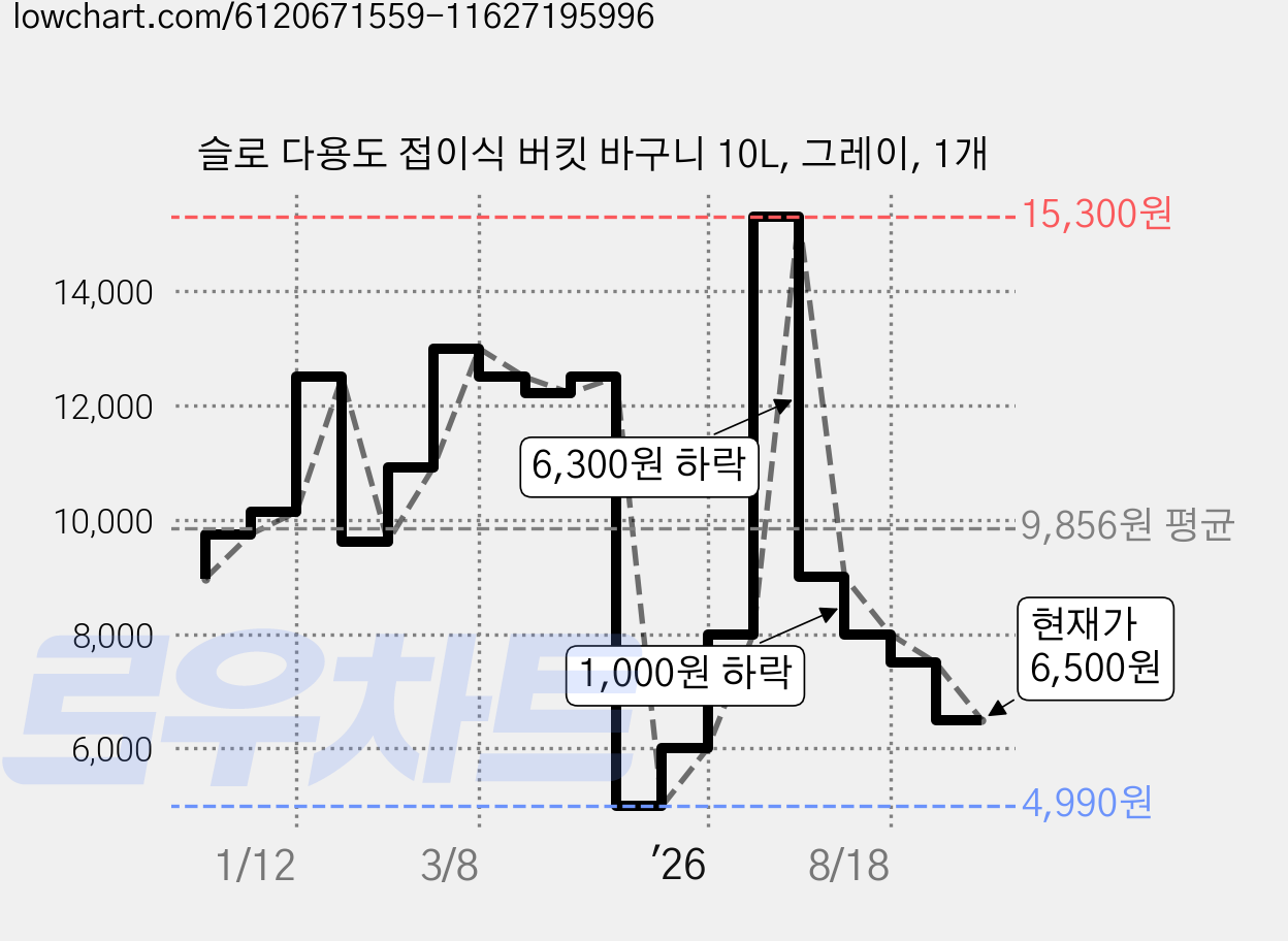 슬로 다용도 접이식 버킷 바구니 10L, 그레이, 1개 가격 변동 차트, 현재가 6,500원, 관측 최저가 4,990원