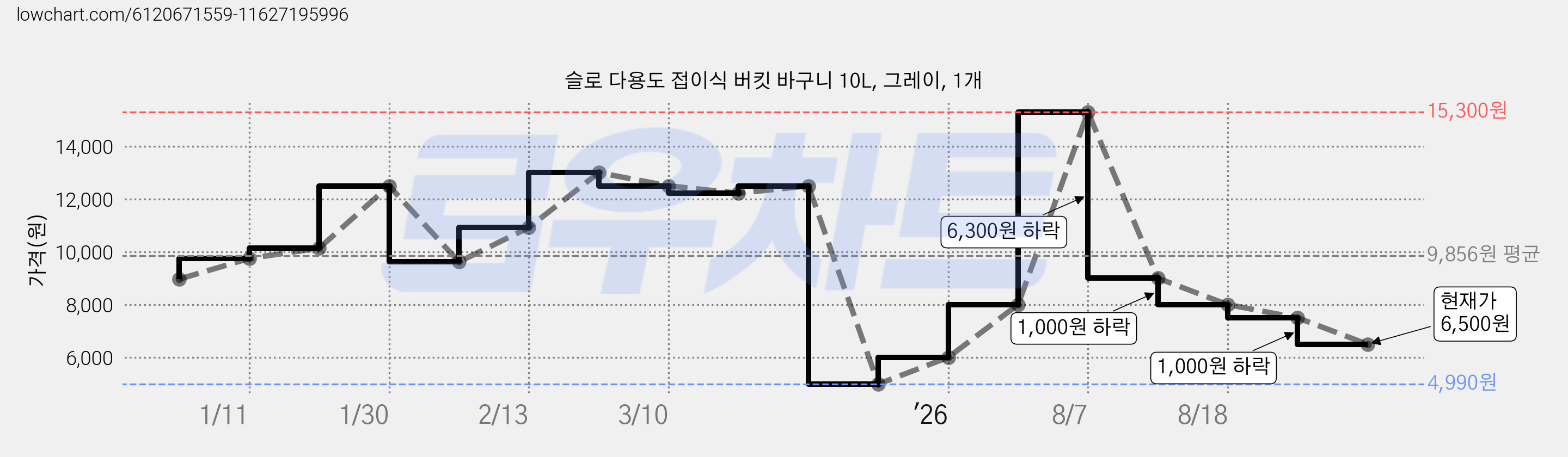 슬로 다용도 접이식 버킷 바구니 10L, 그레이, 1개 가격 변동 차트, 현재가 6,500원, 관측 최저가 4,990원