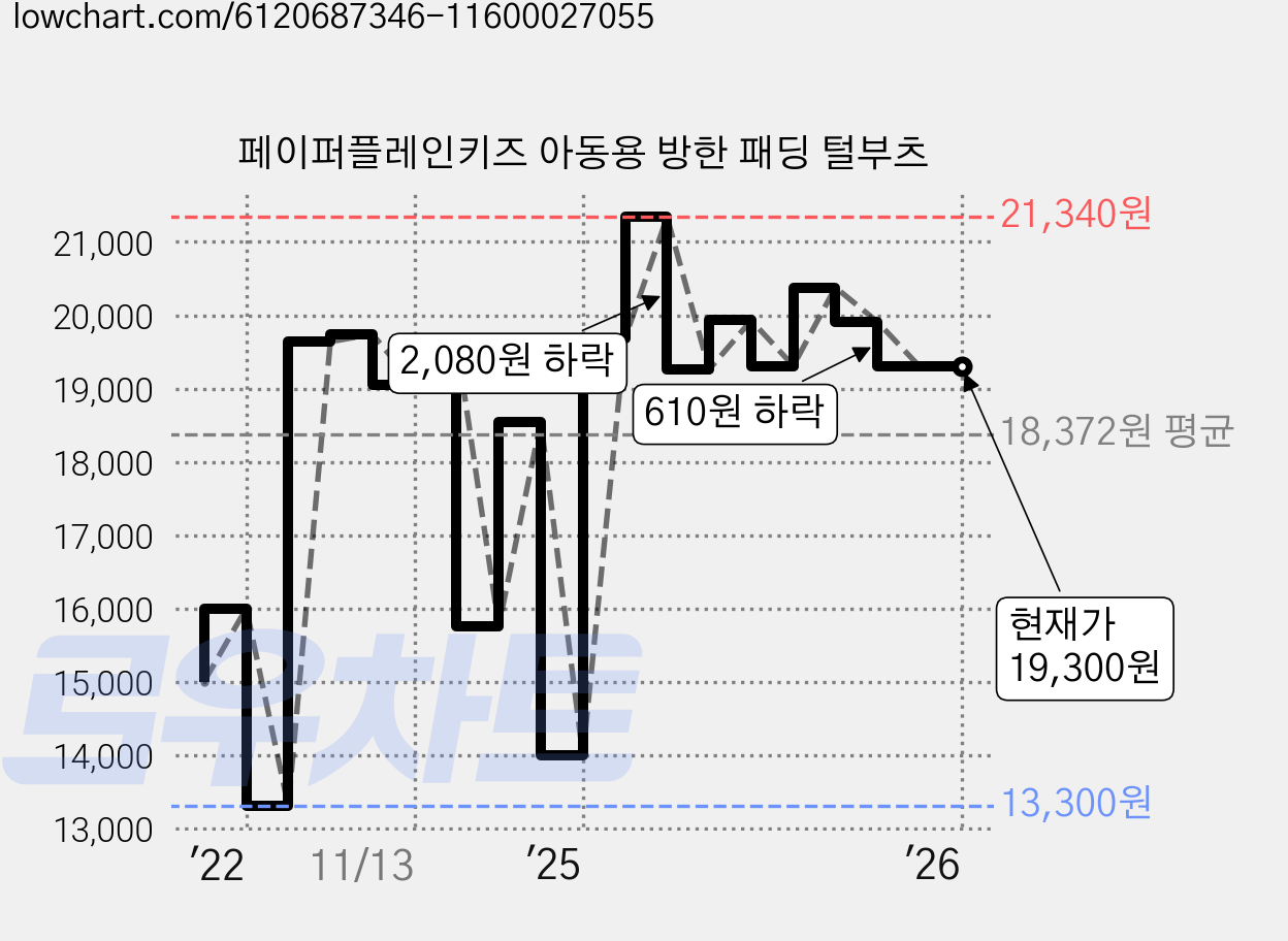 페이퍼플레인키즈 아동용 방한 패딩 털부츠 가격 변동 차트, 현재가 19,300원, 관측 최저가 13,300원