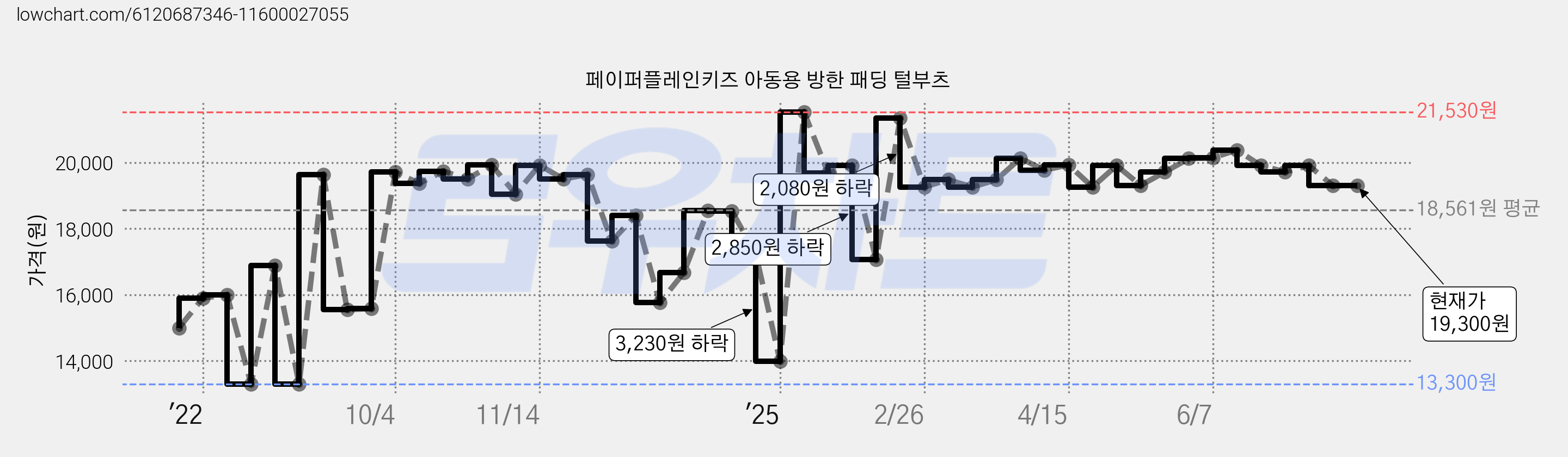 페이퍼플레인키즈 아동용 방한 패딩 털부츠 가격 변동 차트, 현재가 19,300원, 관측 최저가 13,300원