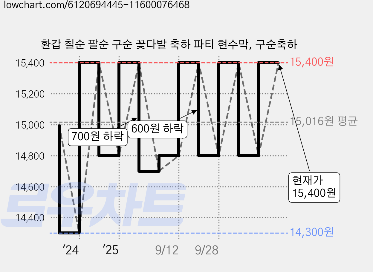 환갑 칠순 팔순 구순 꽃다발 축하 파티 현수막, 구순축하 가격 변동 차트, 현재가 15,400원, 관측 최저가 14,300원