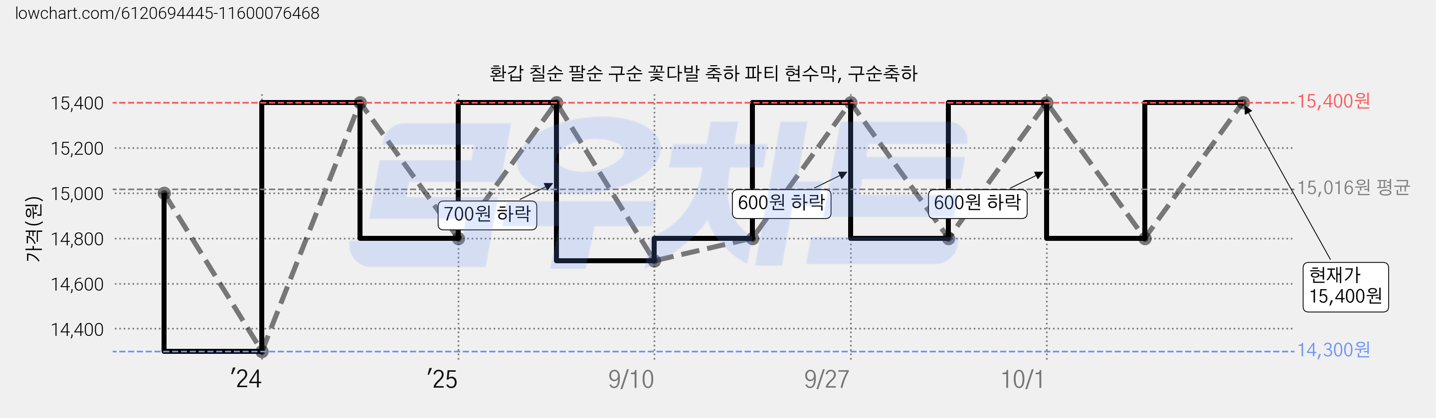 환갑 칠순 팔순 구순 꽃다발 축하 파티 현수막, 구순축하 가격 변동 차트, 현재가 15,400원, 관측 최저가 14,300원