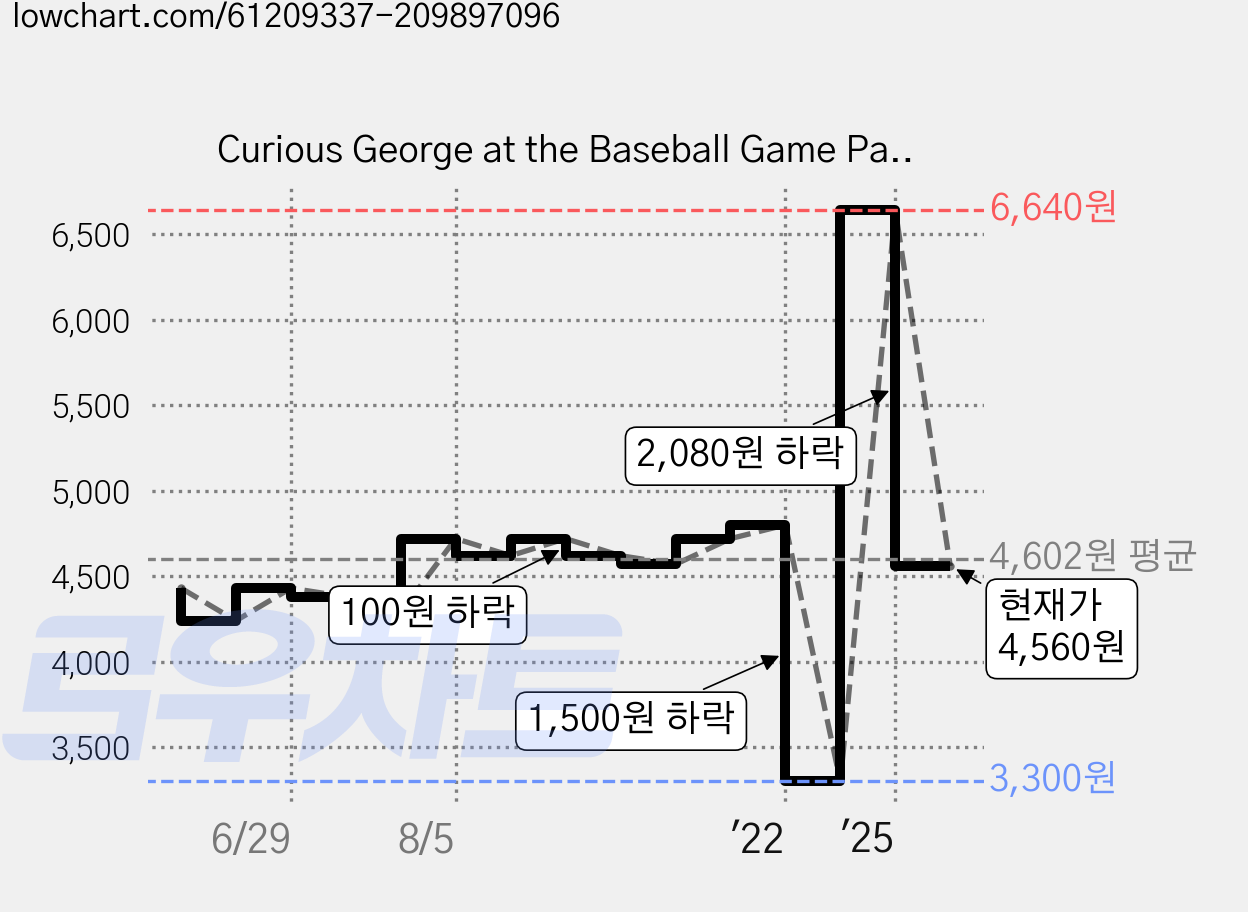 Curious George at the Baseball Game Paperback 2006년 04월 01일 출판, Houghton Mifflin 가격 변동 차트, 현재가 4,560원, 관측 최저가 3,300원