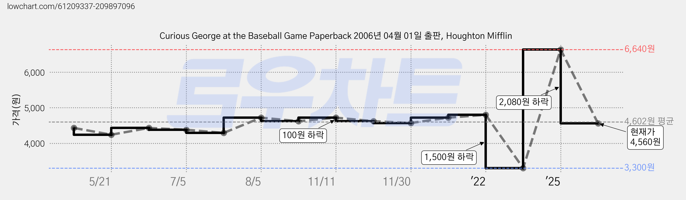 Curious George at the Baseball Game Paperback 2006년 04월 01일 출판, Houghton Mifflin 가격 변동 차트, 현재가 4,560원, 관측 최저가 3,300원