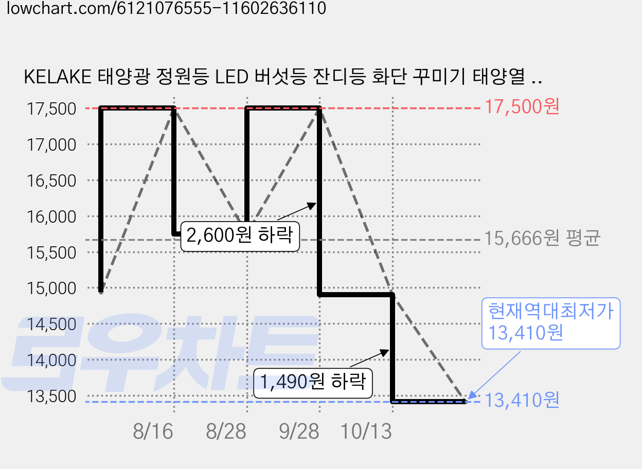 KELAKE 태양광 정원등 LED 버섯등 잔디등 화단 꾸미기 태양열 정원등 (여러 개 구매하면 더 예쁘고), 채색광 가격 변동 차트, 현재가 13,410원, 역대최저가