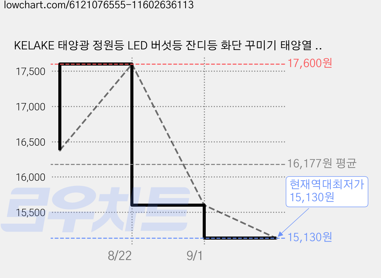 KELAKE 태양광 정원등 LED 버섯등 잔디등 화단 꾸미기 태양열 정원등 (여러 개 구매하면 더 예쁘고), Yellow Light 가격 변동 차트, 현재가 15,130원, 역대최저가