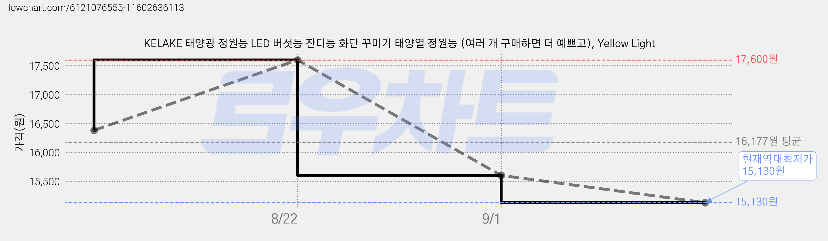 KELAKE 태양광 정원등 LED 버섯등 잔디등 화단 꾸미기 태양열 정원등 (여러 개 구매하면 더 예쁘고), Yellow Light 가격 변동 차트, 현재가 15,130원, 역대최저가