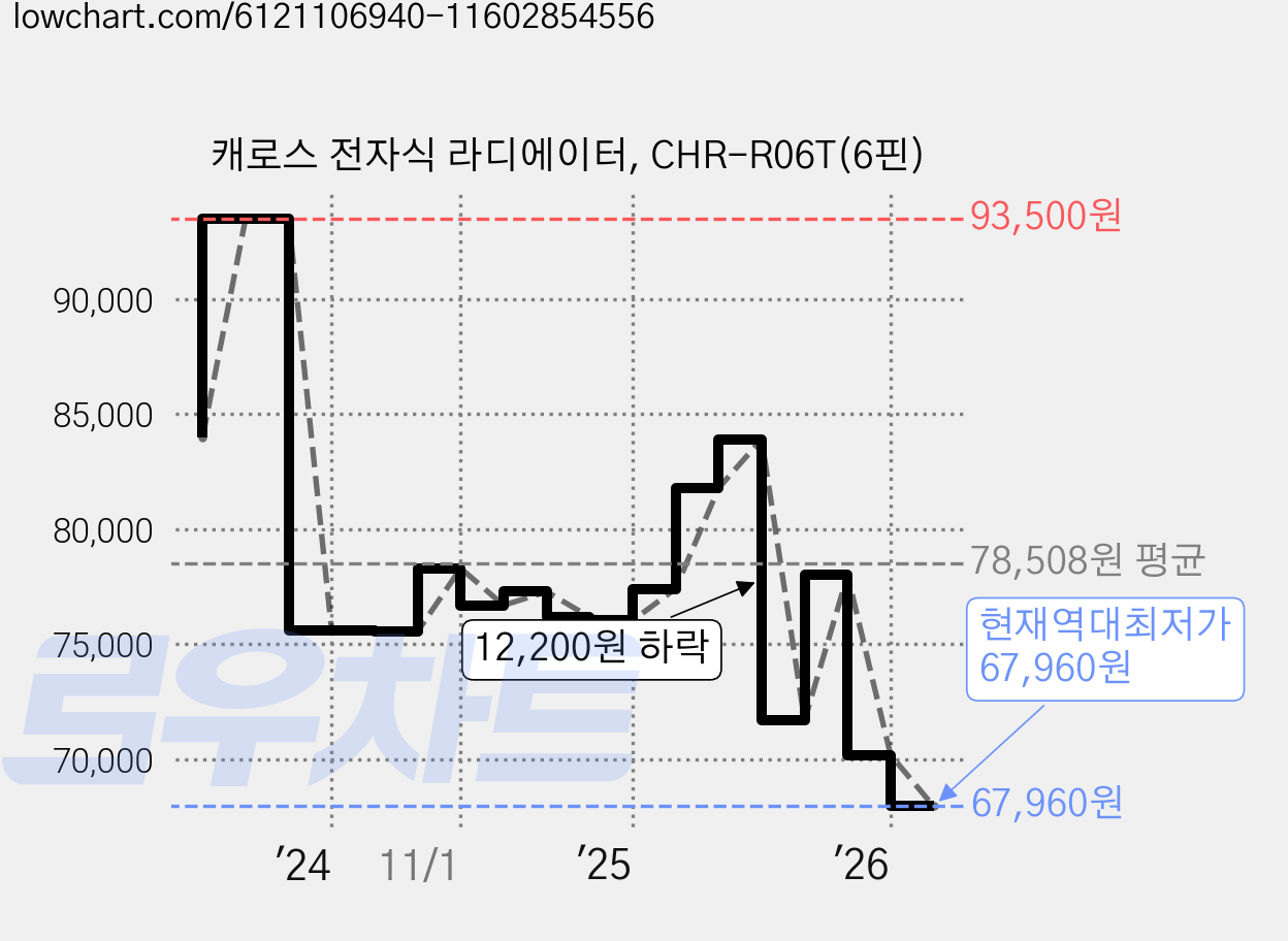 캐로스 전자식 라디에이터, CHR-R06T(6핀) 가격 변동 차트, 현재가 67,960원, 역대최저가