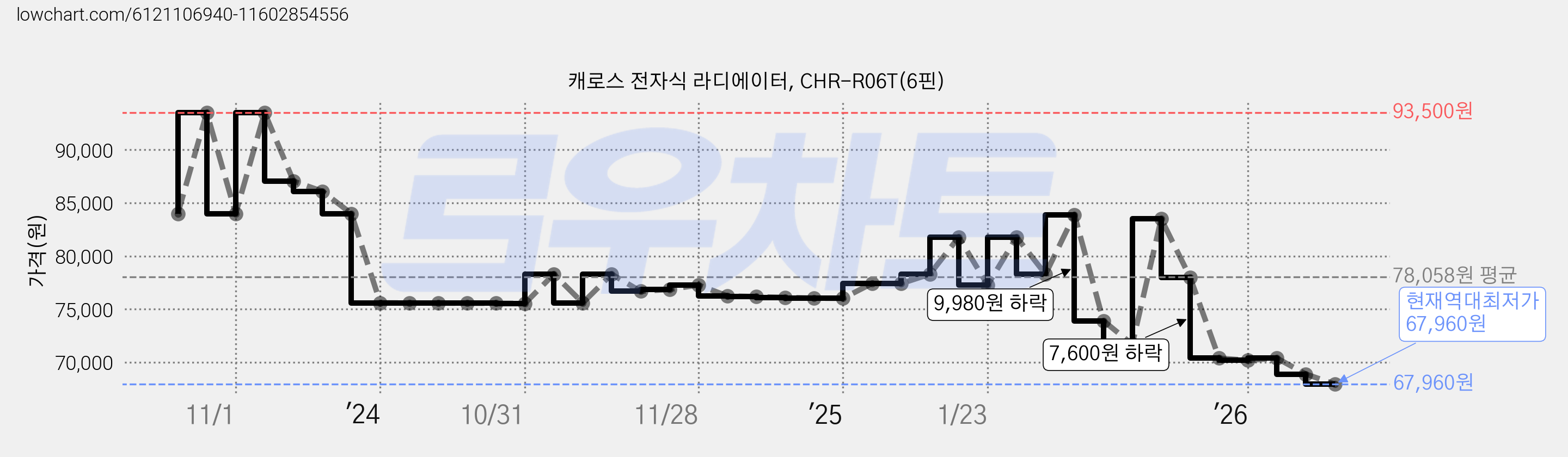 캐로스 전자식 라디에이터, CHR-R06T(6핀) 가격 변동 차트, 현재가 67,960원, 역대최저가