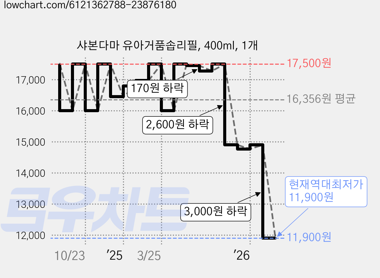 샤본다마 유아거품솝리필, 400ml, 1개 가격 변동 차트, 현재가 11,900원, 역대최저가