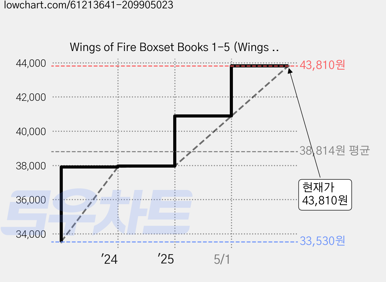 Wings of Fire Boxset Books 1-5 (Wings of Fire) Boxed Set 2015년 09월 08일 출판, 스콜라스틱 가격 변동 차트, 현재가 43,810원, 관측 최저가 33,530원