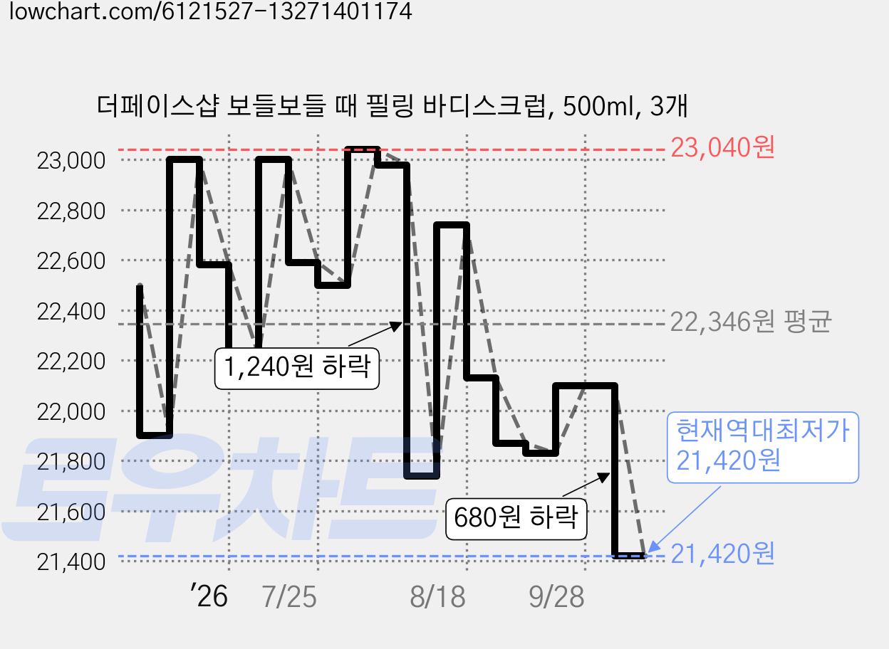 더페이스샵 보들보들 때 필링 바디스크럽, 500ml, 3개 가격 변동 차트, 현재가 21,420원, 역대최저가