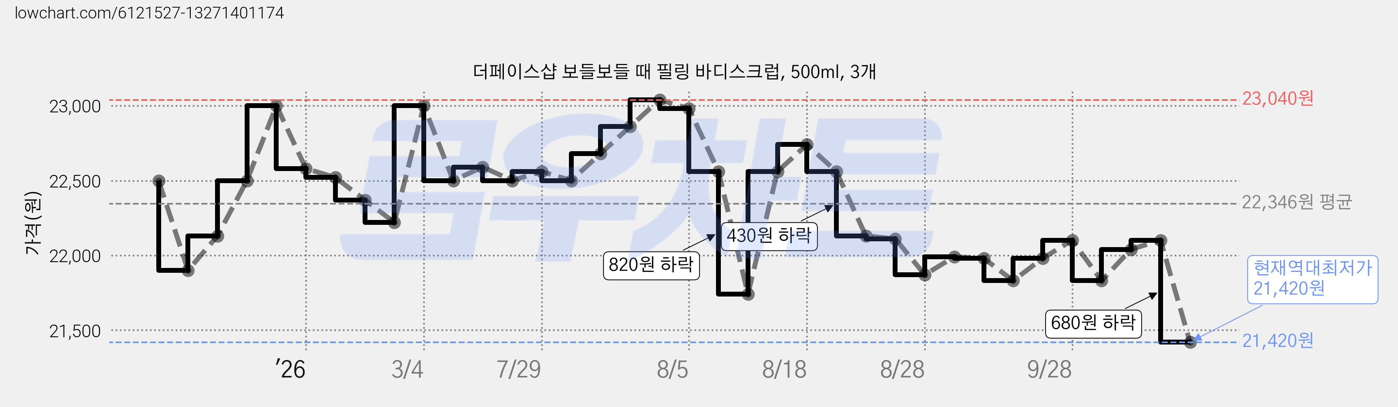 더페이스샵 보들보들 때 필링 바디스크럽, 500ml, 3개 가격 변동 차트, 현재가 21,420원, 역대최저가