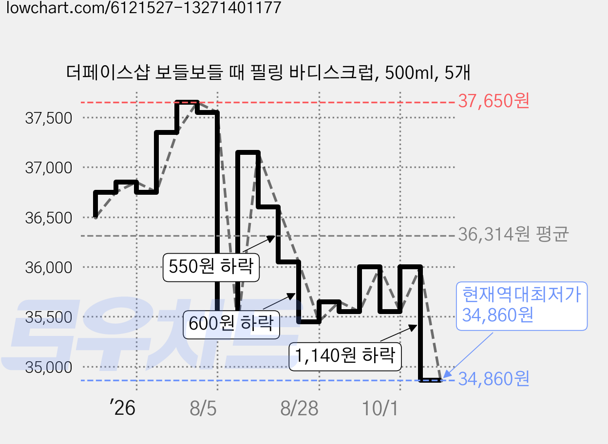 더페이스샵 보들보들 때 필링 바디스크럽, 500ml, 5개 가격 변동 차트, 현재가 34,860원, 역대최저가