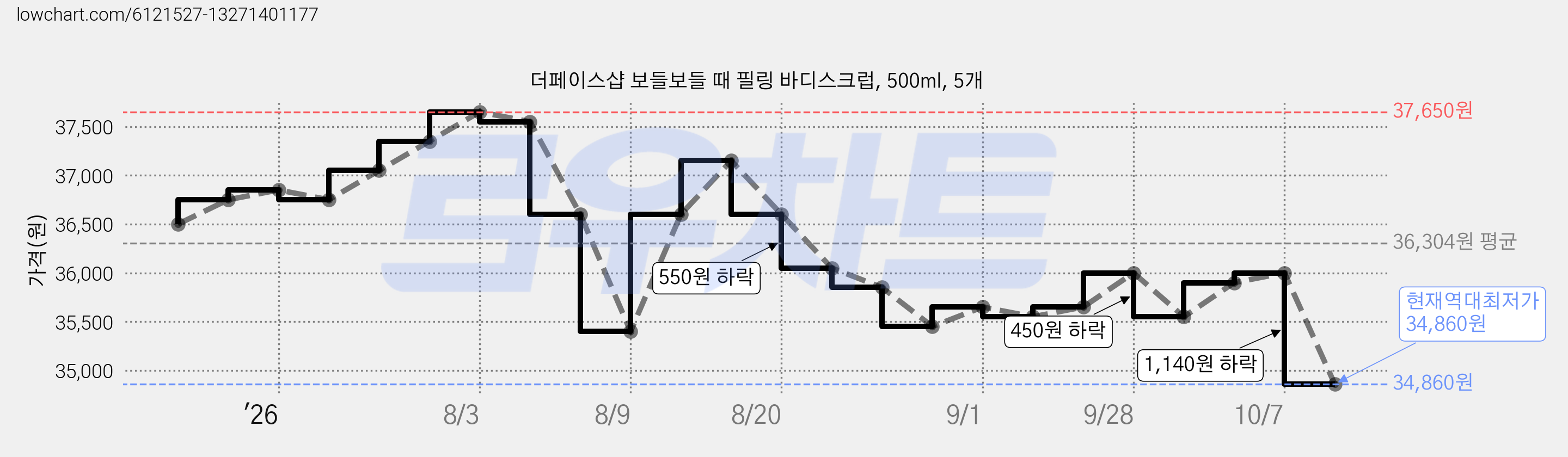 더페이스샵 보들보들 때 필링 바디스크럽, 500ml, 5개 가격 변동 차트, 현재가 34,860원, 역대최저가