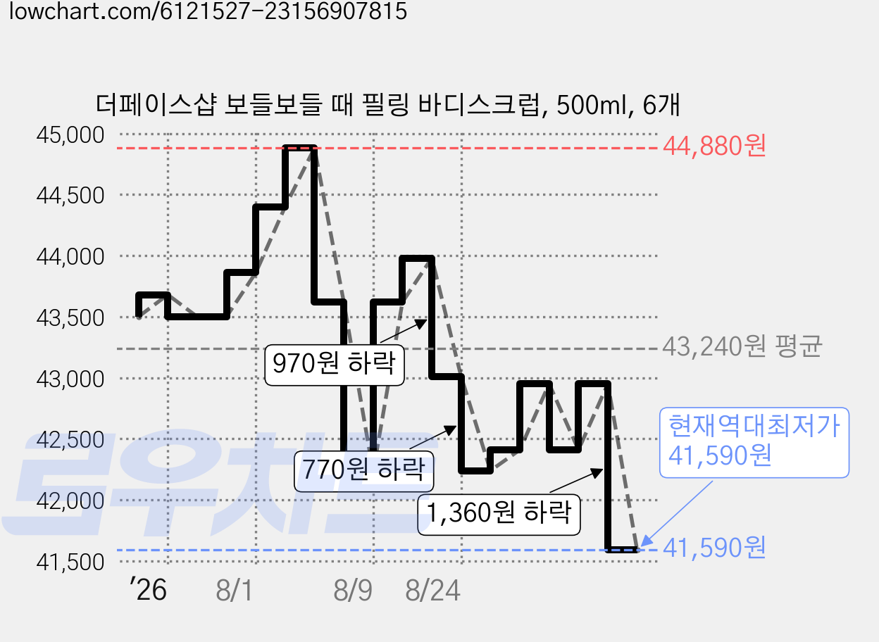 더페이스샵 보들보들 때 필링 바디스크럽, 500ml, 6개 가격 변동 차트, 현재가 41,590원, 역대최저가
