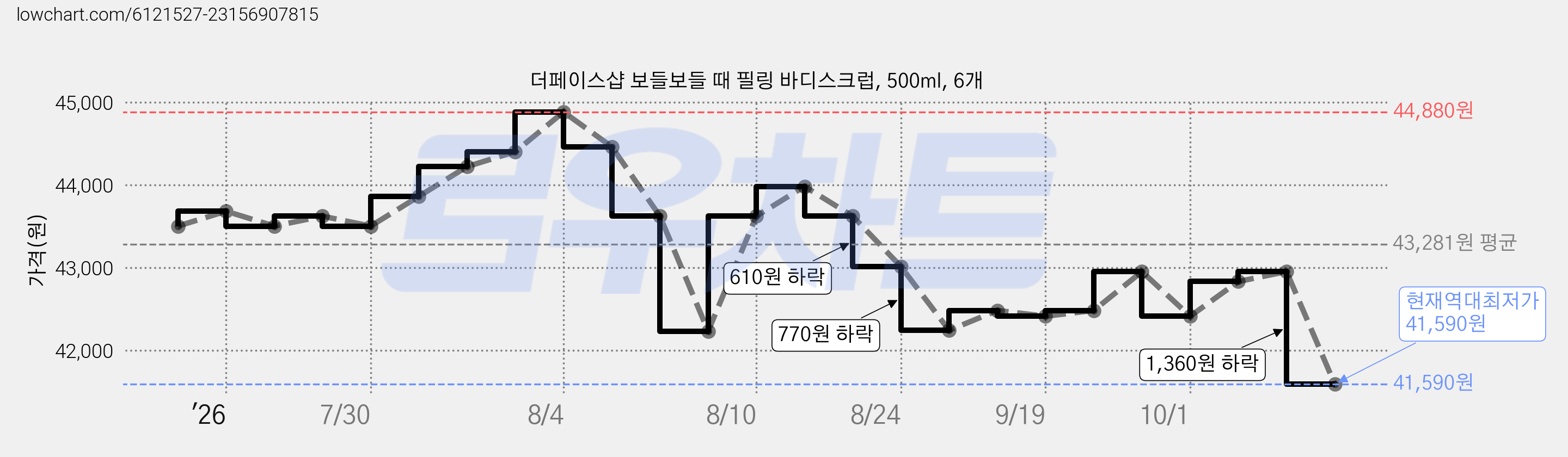 더페이스샵 보들보들 때 필링 바디스크럽, 500ml, 6개 가격 변동 차트, 현재가 41,590원, 역대최저가