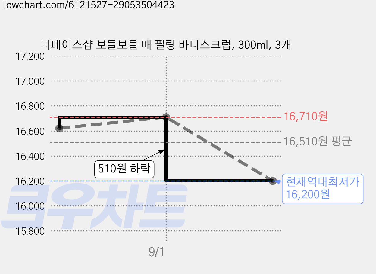 더페이스샵 보들보들 때 필링 바디스크럽, 300ml, 3개 가격 변동 차트, 현재가 16,200원, 역대최저가