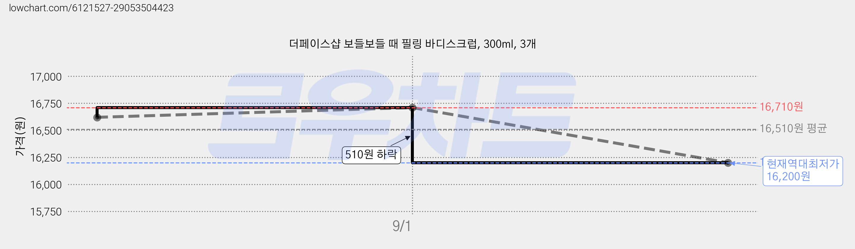 더페이스샵 보들보들 때 필링 바디스크럽, 300ml, 3개 가격 변동 차트, 현재가 16,200원, 역대최저가