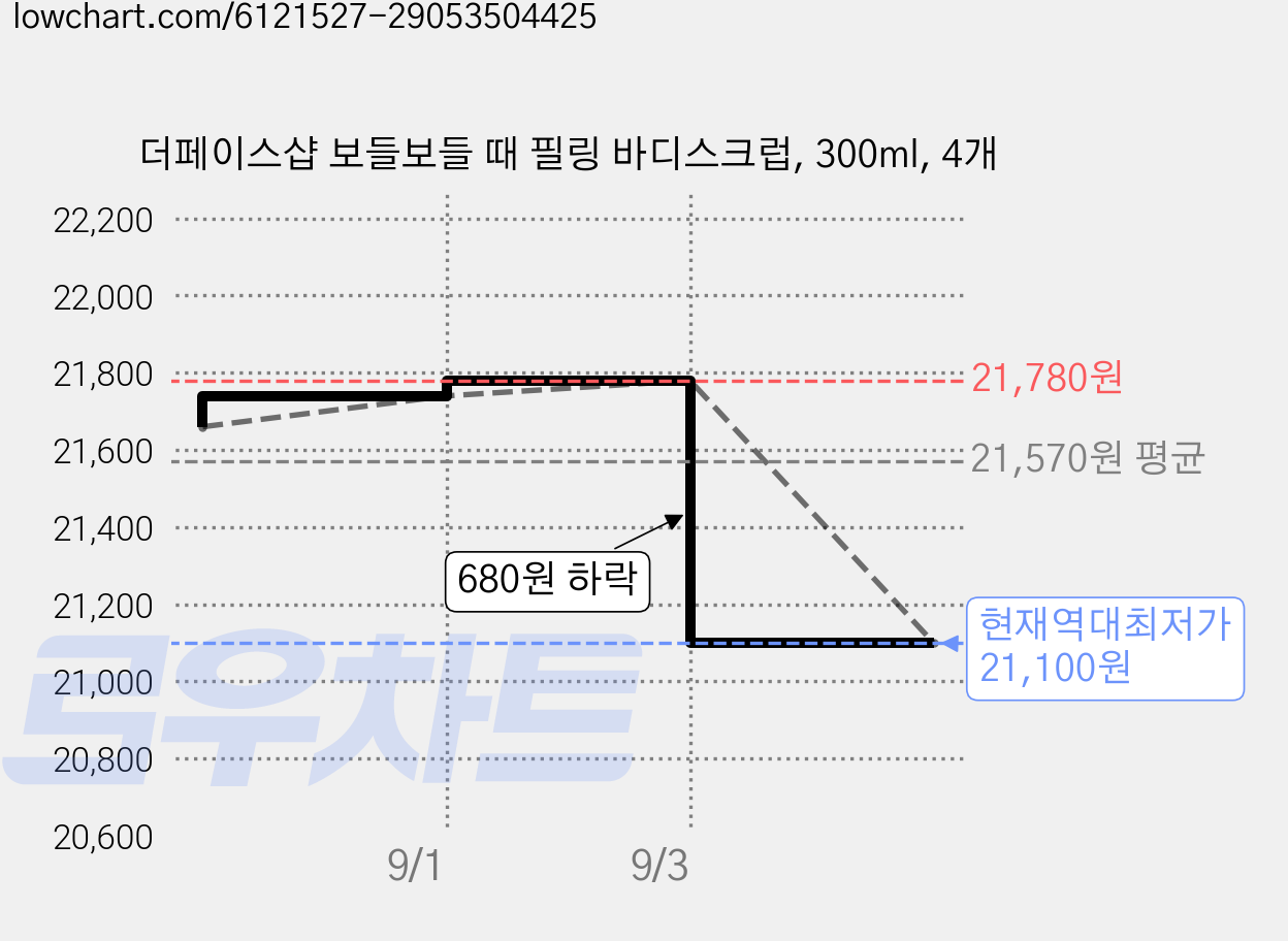 더페이스샵 보들보들 때 필링 바디스크럽, 300ml, 4개 가격 변동 차트, 현재가 21,100원, 역대최저가