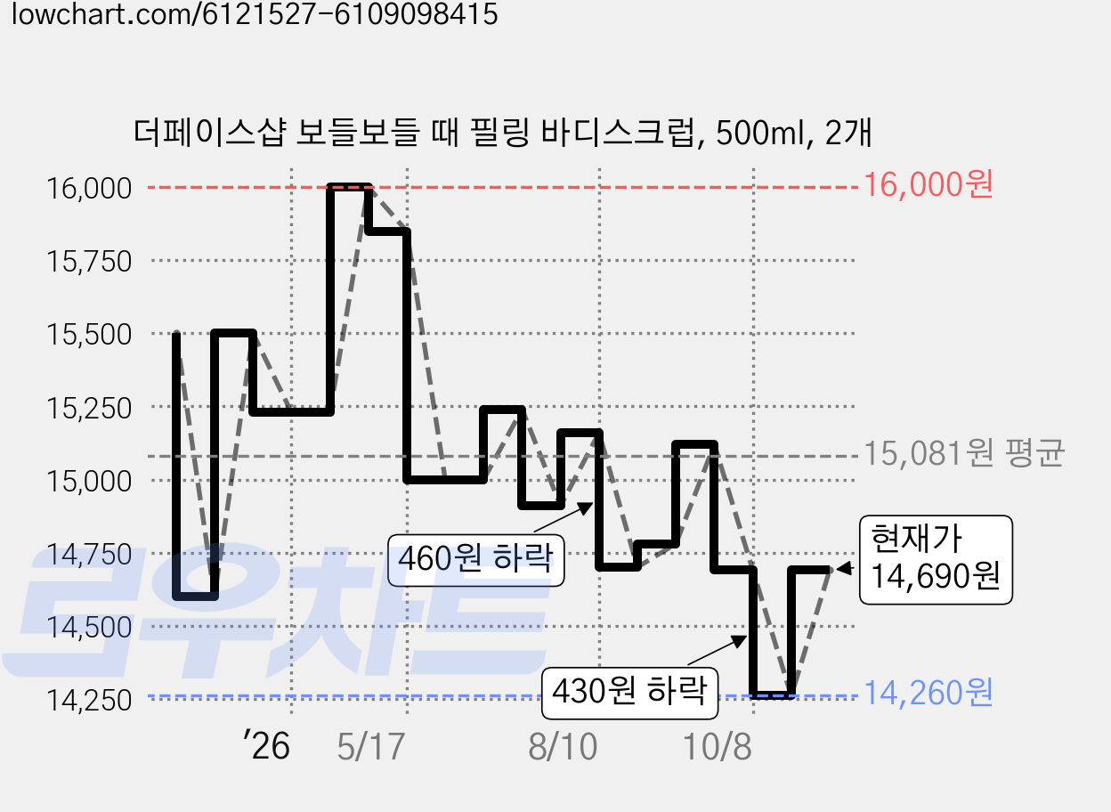 더페이스샵 보들보들 때 필링 바디스크럽, 500ml, 2개 가격 변동 차트, 현재가 14,690원, 관측 최저가 14,260원