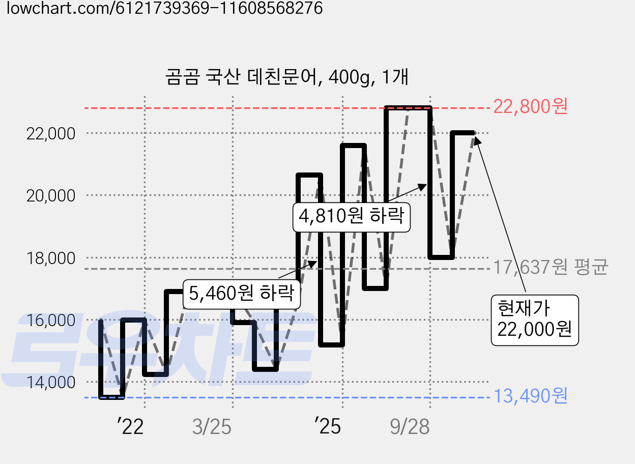 곰곰 국산 데친문어, 400g, 1개 가격 변동 차트, 현재가 22,000원, 관측 최저가 13,490원