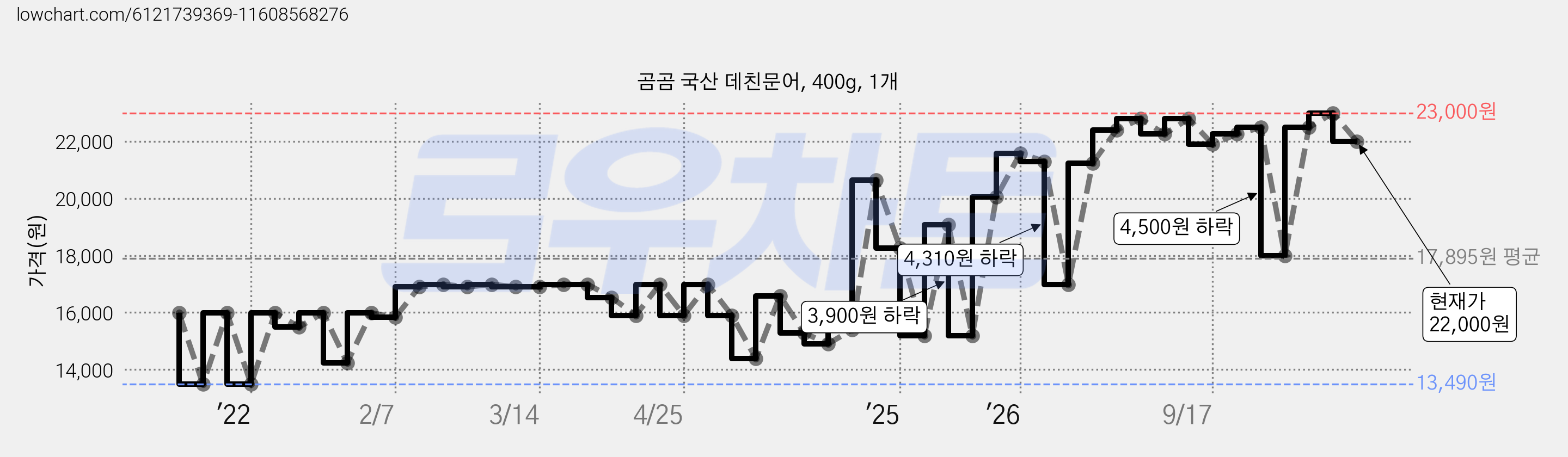 곰곰 국산 데친문어, 400g, 1개 가격 변동 차트, 현재가 22,000원, 관측 최저가 13,490원