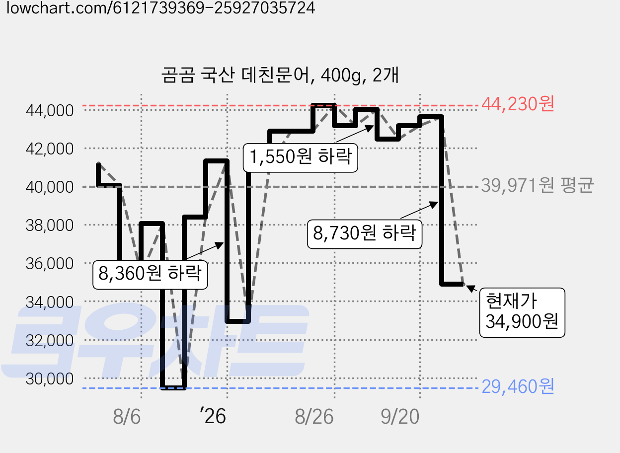 곰곰 국산 데친문어, 400g, 2개 가격 변동 차트, 현재가 34,900원, 관측 최저가 29,460원