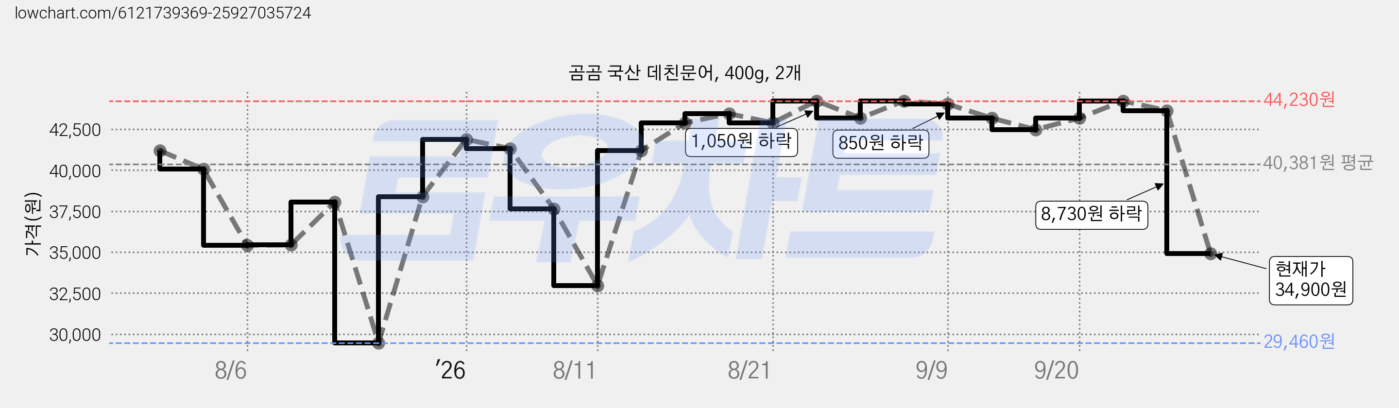 곰곰 국산 데친문어, 400g, 2개 가격 변동 차트, 현재가 34,900원, 관측 최저가 29,460원