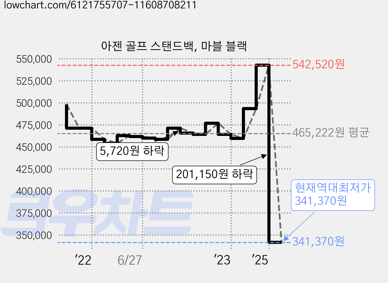 아젠 골프 스탠드백, 마블 블랙 가격 변동 차트, 현재가 341,370원, 역대최저가